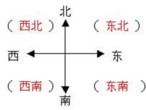 四個方向|四個方向